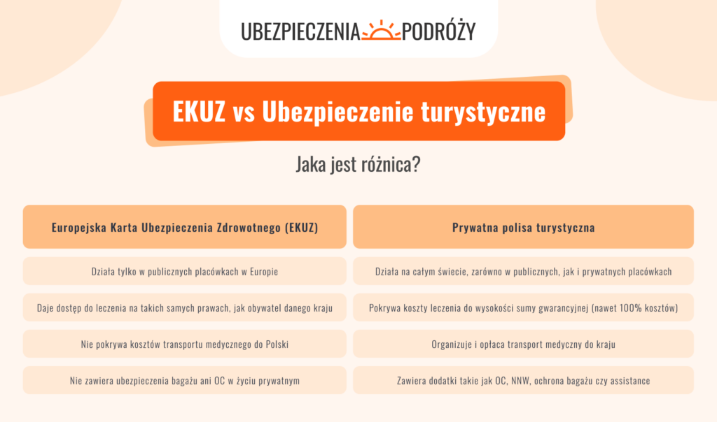 EKUZ vs Ubezpieczenie turystyczne – jaka jest różnica?
