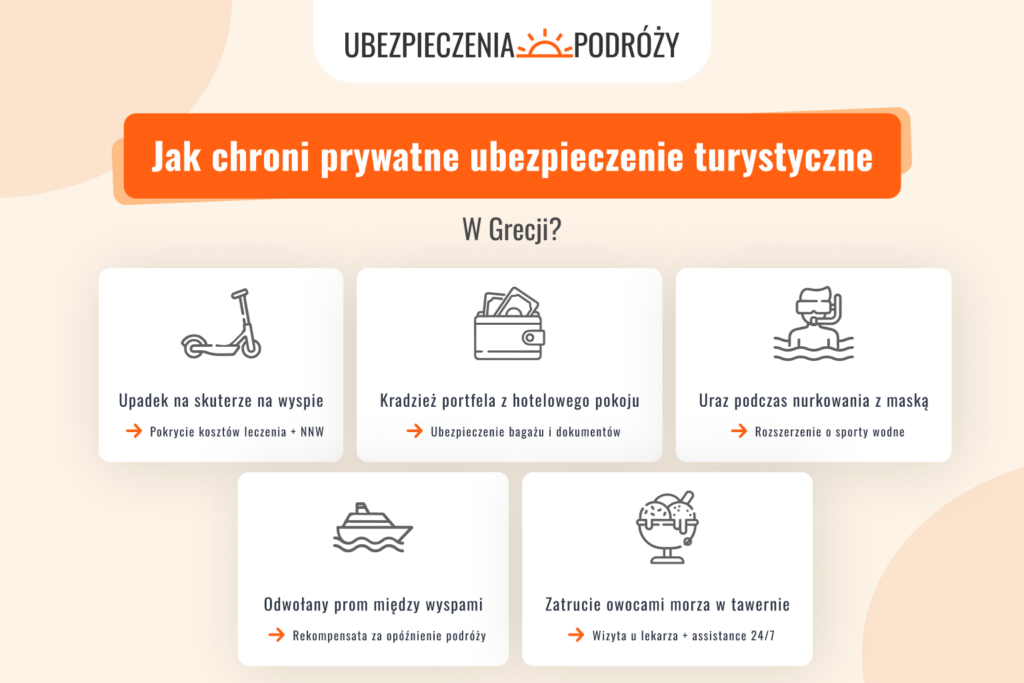 Jak chroni prywatne ubezpieczenie turystyczne w Grecji?